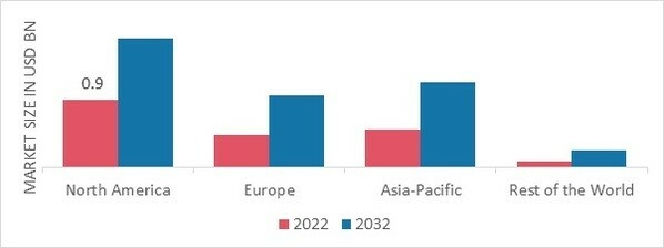 FERTILITY SUPPLEMENTS MARKET SHARE BY REGION 2022 (USD Billion)