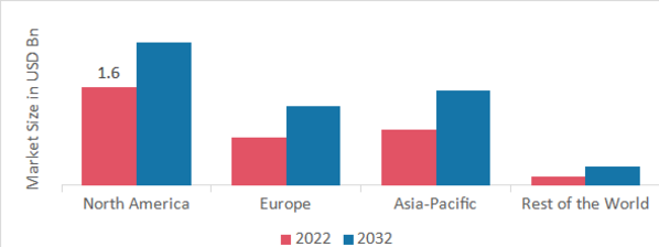 FFP2 GRADE PROTECTIVE MASKS MARKET SHARE BY REGION 2022