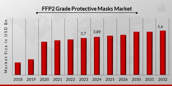FFP2 Grade Protective Masks Market Overview1