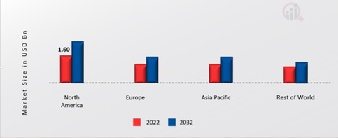 FIBER LASER MARKET SHARE BY REGION 2022