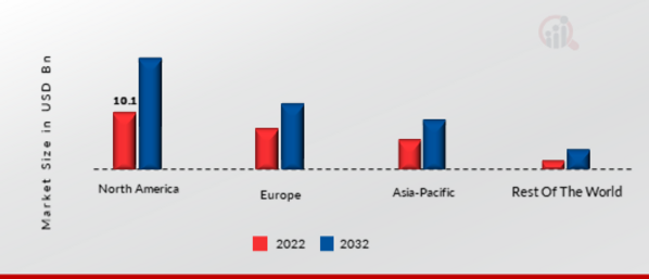 FILE SHARING SOFTWARE MARKET SHARE BY REGION 2022