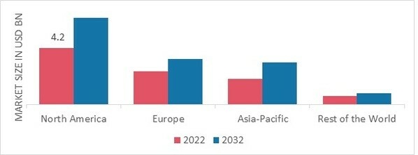 FILLING MACHINES MARKET SHARE BY REGION 2022 (%)