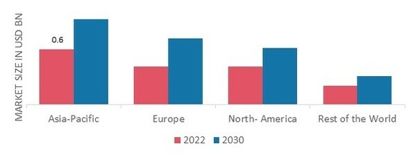 FINANCIAL APPSHARE BY REGION 2022