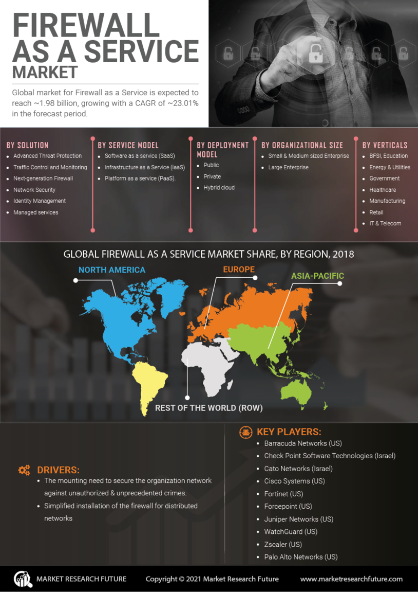 Firewall as a Service Market