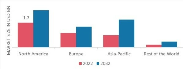 FIRE EXTINGUISHER MARKET SHARE BY REGION 2022