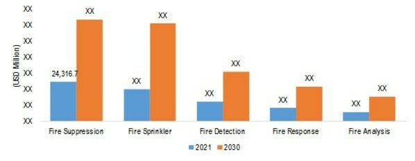 FIRE PROTECTION SYSTEMS MARKET SHARE BY OFFERING 2021