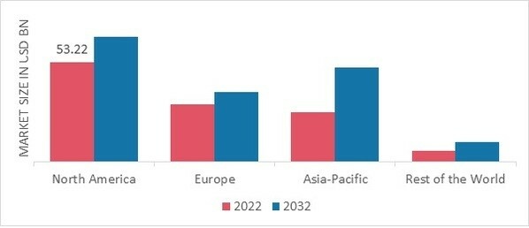 FISH FEED MARKET SHARE BY REGION 2022