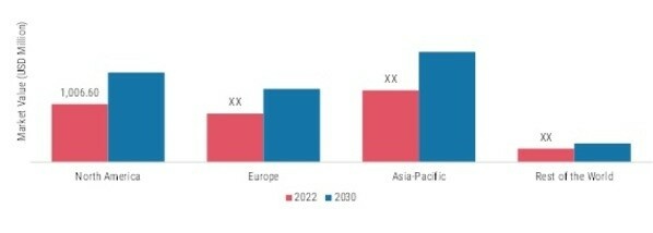 FISH PROTEIN POWDER MARKET SHARE BY REGION 2022