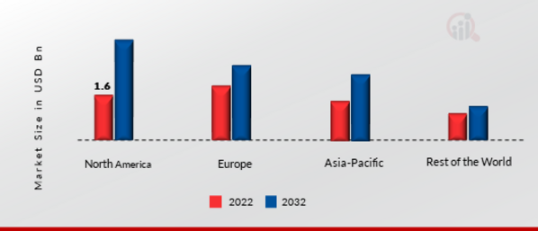 FIXED-MOBILE CONVERGENCE MARKET SHARE BY REGION 2022