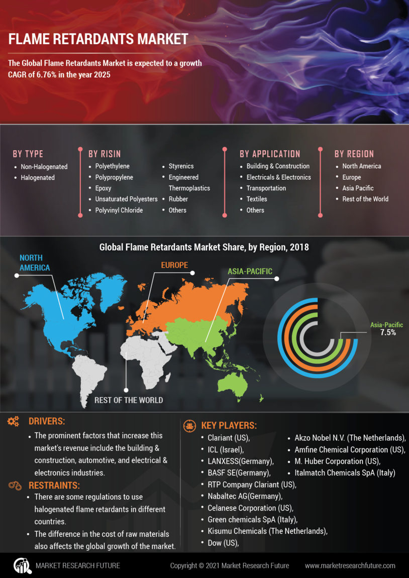 Flame Retardants Market