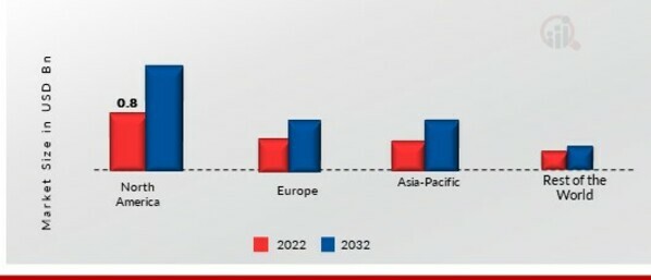 FLAVONOIDS MARKET SHARE BY REGION 2022 (%)
