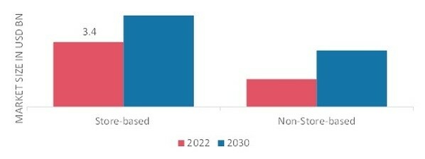 FLAVORED MILK MARKET, BY DISTRIBUTION CHANNEL, 2022 & 2030