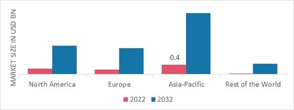 FLEXITANK MARKET SHARE BY REGION 2022 (USD Billion)