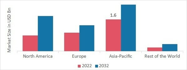 FLEXO-INK MARKET SHARE BY REGION 2022