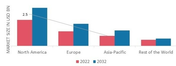 FLIGHT INSPECTION MARKET SHARE BY REGION 2022