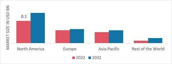 FLUID LOSS ADDITIVES MARKET SHARE BY REGION 2022