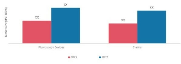 FLUOROSCOPY EQUIPMENT MARKET, BY PRODUCT, 2022 & 2032