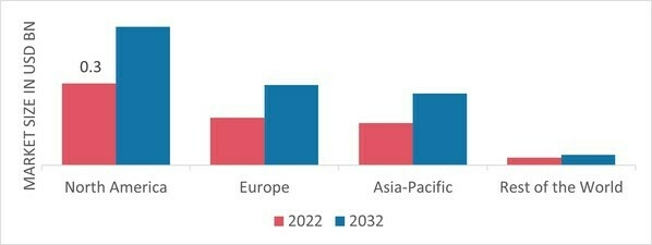 FLUOROSURFACTANTS MARKET SHARE BY REGION 2022