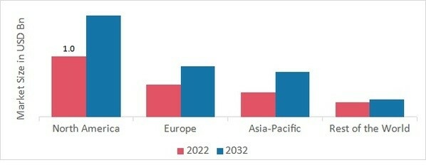 FOAM GLASS MARKET SHARE BY REGION 2022