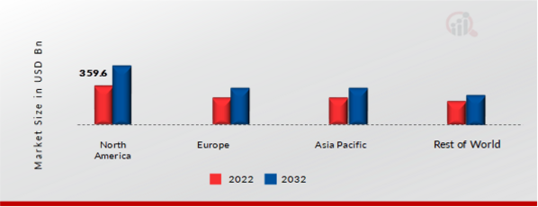 FOODSERVICE CHANNEL MARKET SHARE BY REGION 2022