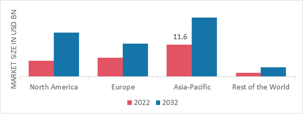 FOOD AMINO ACIDS MARKET SHARE BY REGION 2022