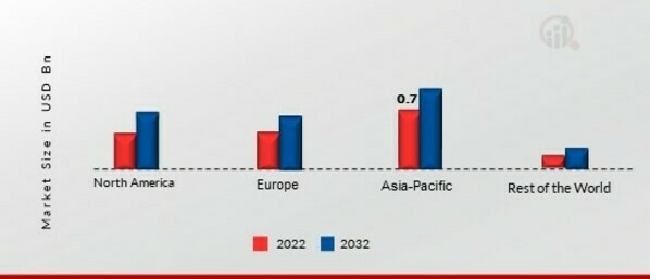 FOOD ANTIOXIDANTS MARKET SHARE BY REGION