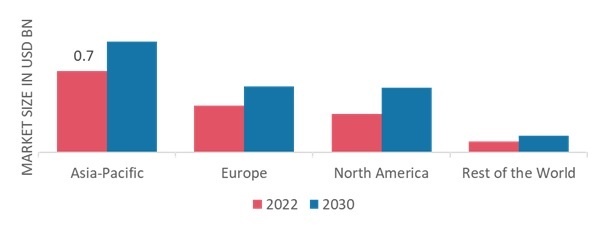 FOOD ANTIOXIDANTS MARKET SHARE BY REGION 2022