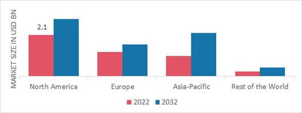 FOOD BAR MARKET SHARE BY REGION 2022