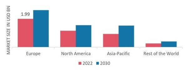 FOOD COLOR MARKET SHARE BY REGION 2022