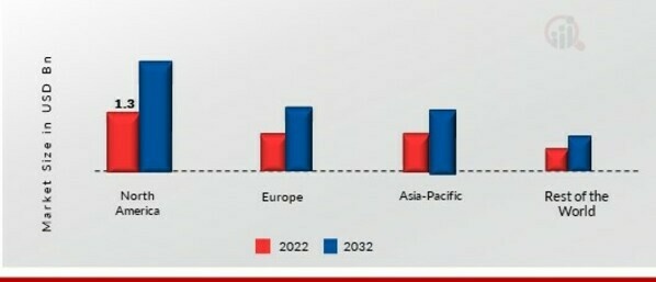 FOOD ENZYMES MARKET SHARE BY REGION 2022 (%)