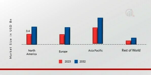 FOOD GRADE GASES MARKET SHARE