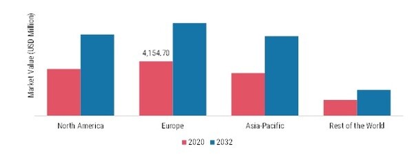FOOD INCLUSION MARKET SHARE BY REGION 2020 & 2032