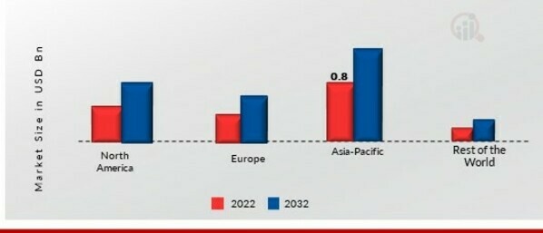 FOOD PROCESSOR MARKET SHARE BY REGION 2022 (USD Billion)