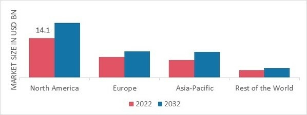 FOOD SPREADS MARKET SHARE BY REGION 2022