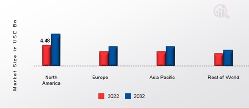 FOOD TRAYS MARKET SHARE BY REGION 2022