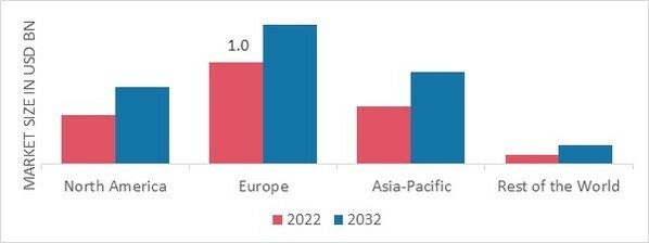 FOOTBALL MARKET SHARE BY REGION 2022