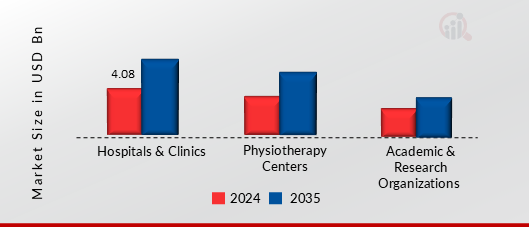 FOOT AND ANKLE DEVICE MARKET SHARE BY END USER 2024 AND 2035