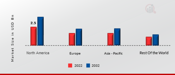 FORENSIC ACCOUNTING MARKET SHARE BY REGION 2022