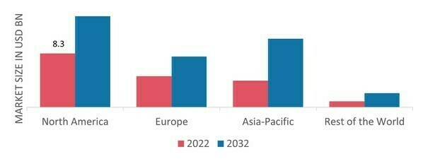FORM-FILL-SEAL MACHINE MARKET SHARE BY REGION 2022