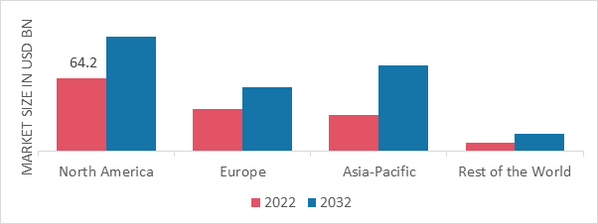 FORTIFIED FOODS MARKET SHARE BY REGION 2022