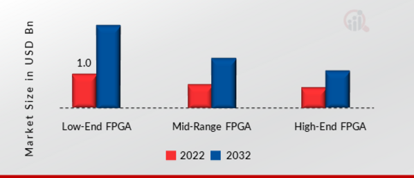 FPGA Security Market by Configuration, 2022 & 2032
