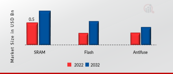 FPGA in Telecom Sector Market, by Technology, 2022 & 2032