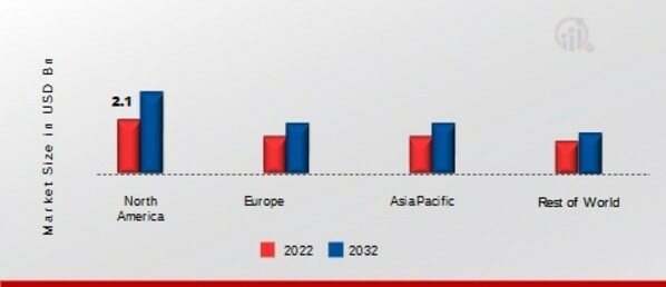 FPSO MARKET SHARE BY REGION 2022