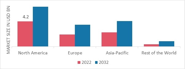 FRACTURE FIXATION PRODUCTS MARKET SHARE BY REGION 2022
