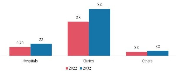 FREEZE OF GAIT MARKET, BY END USER, 2022 & 2032 