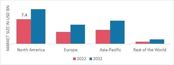 FRENCH FRIES MARKET SHARE BY REGION 2022 (USD Billion)