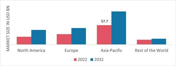 FRESH FOOD PACKAGING MARKET  SHARE BY REGION 2022