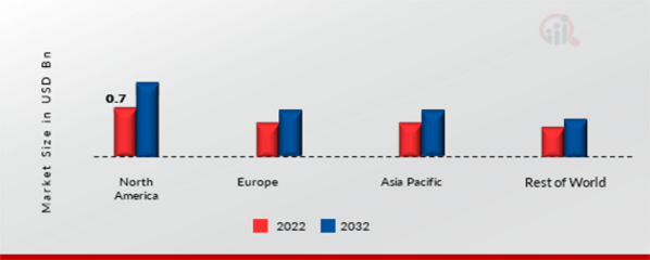 FRESH PASTA MARKET SHARE BY REGION 2022