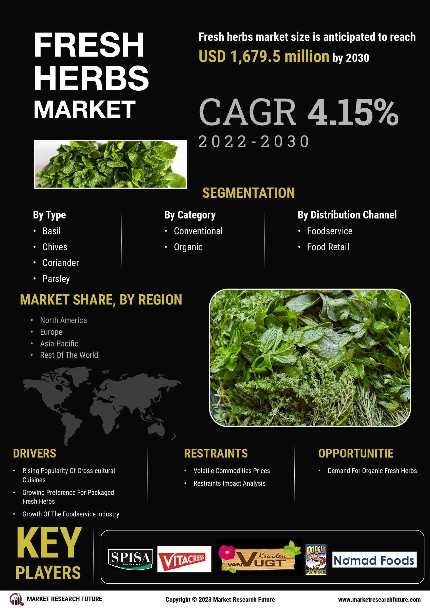 Fresh Herbs Market