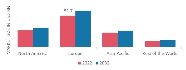 FROZEN PROCESSED FOOD MARKET SHARE BY REGION 2022